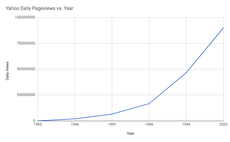 Yahoo's Daily Pageviews data from 1995 to 2000