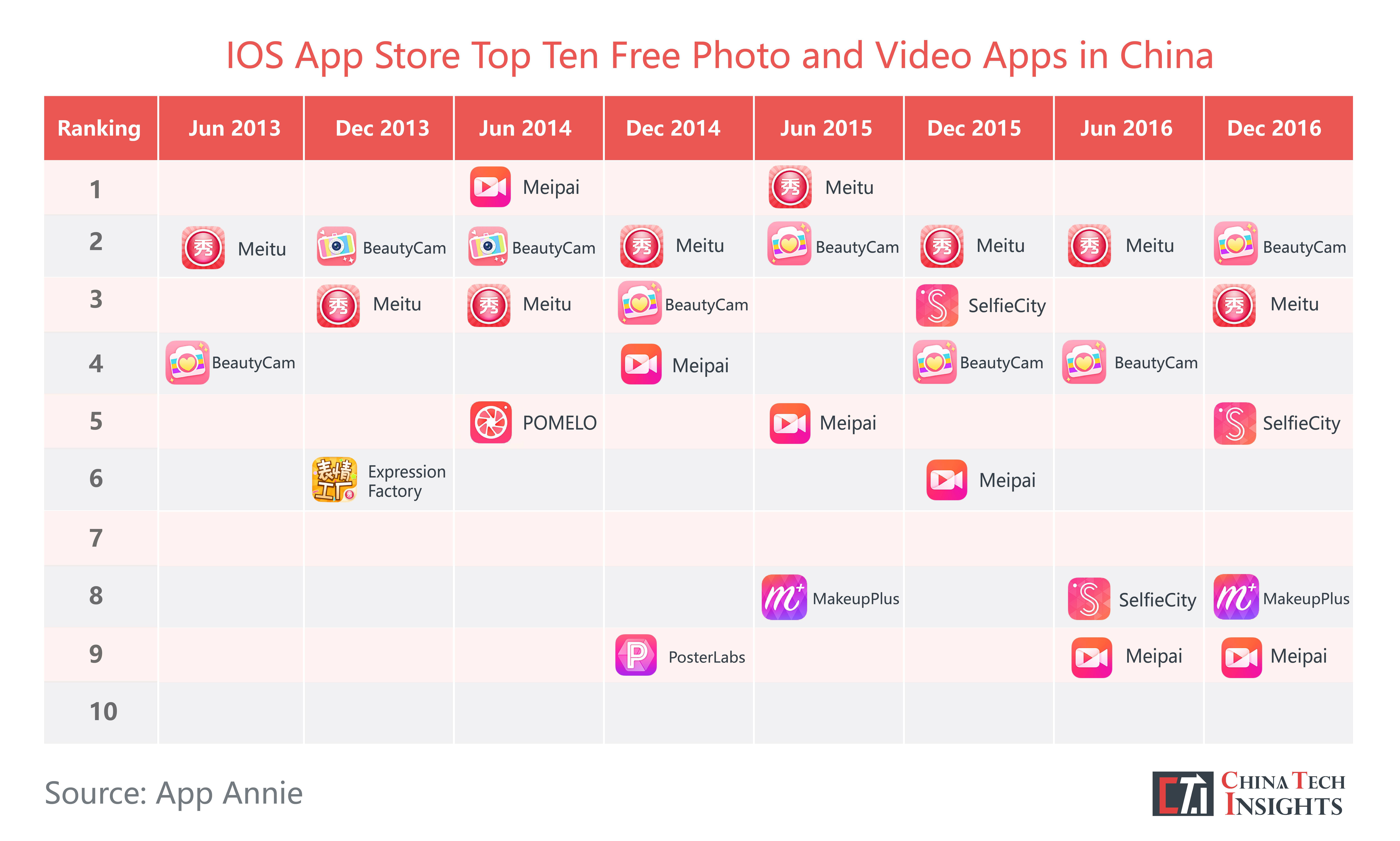 The App Store's top 10 free photo & video apps in China