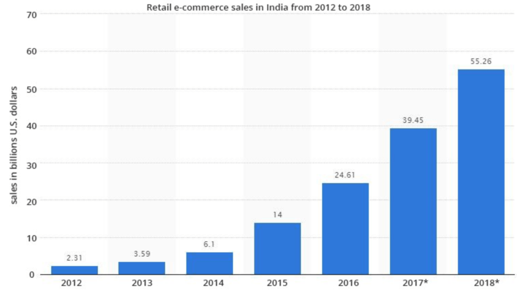 Retail e-commerce sales growth in India chart