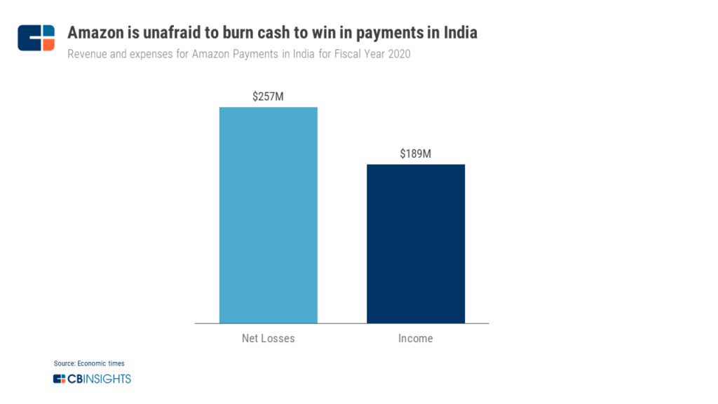 亞馬遜不怕燒錢來贏得印度的支付業務