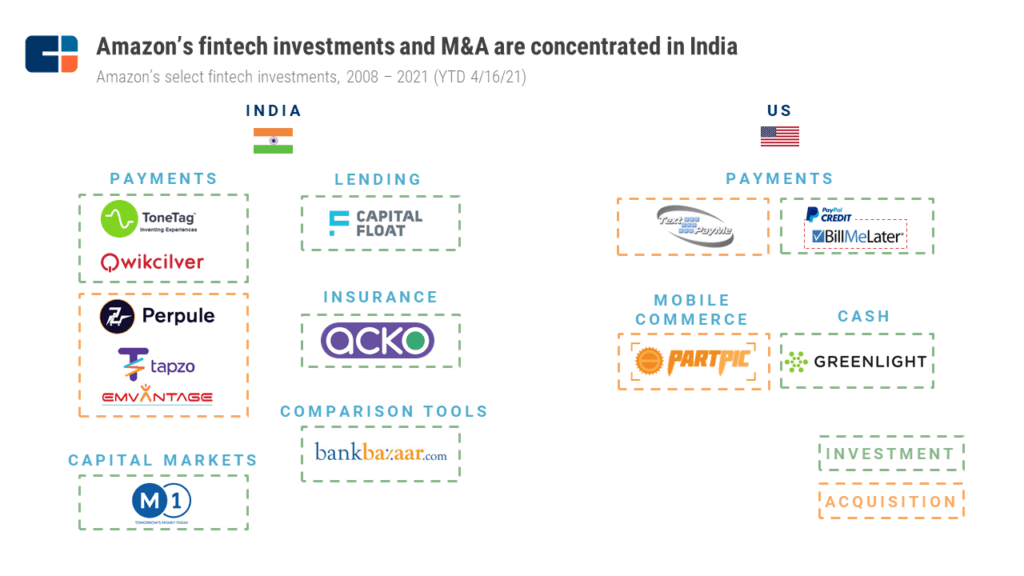 亞馬遜的金融科技投資和並購主要集中在印度