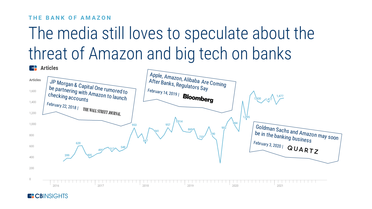 What Amazon Is Doing In Financial Services As Well As Fintech Cb Insights Research