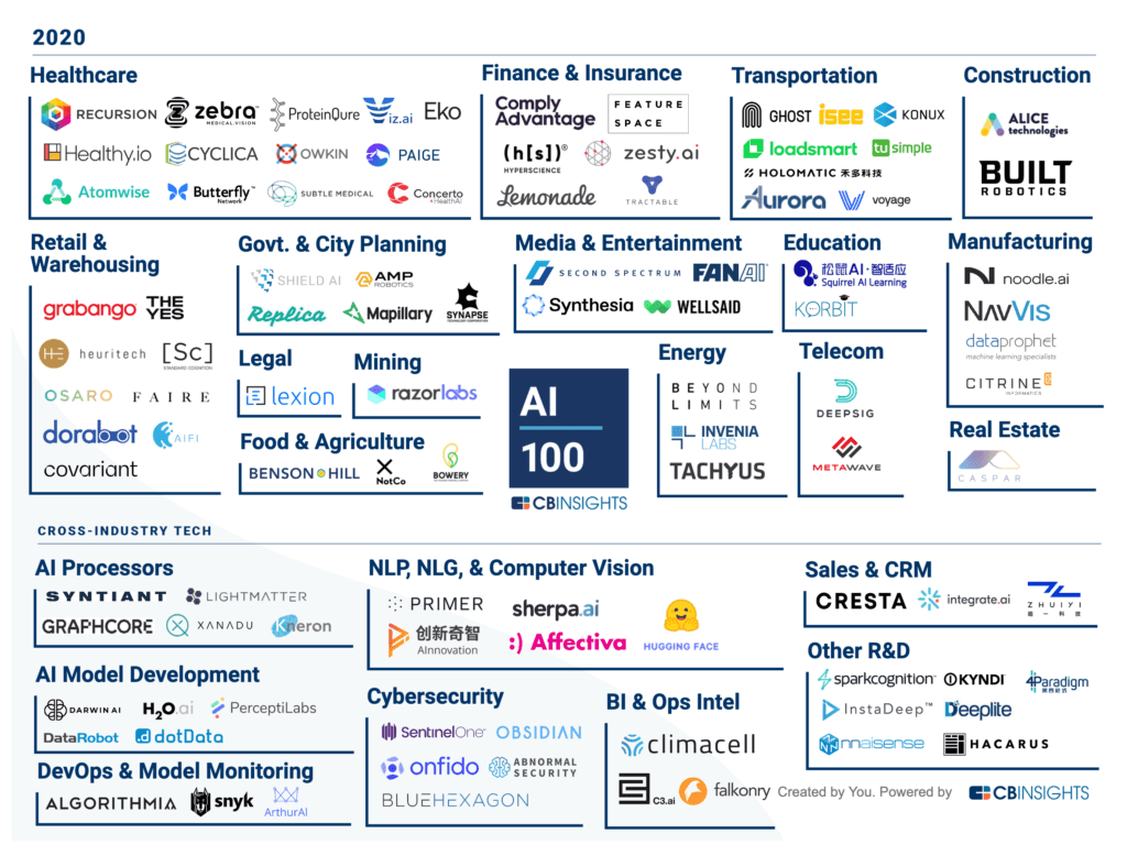 Artificial intelligence startups: A market map of the AI 100 2020 winners by focus area