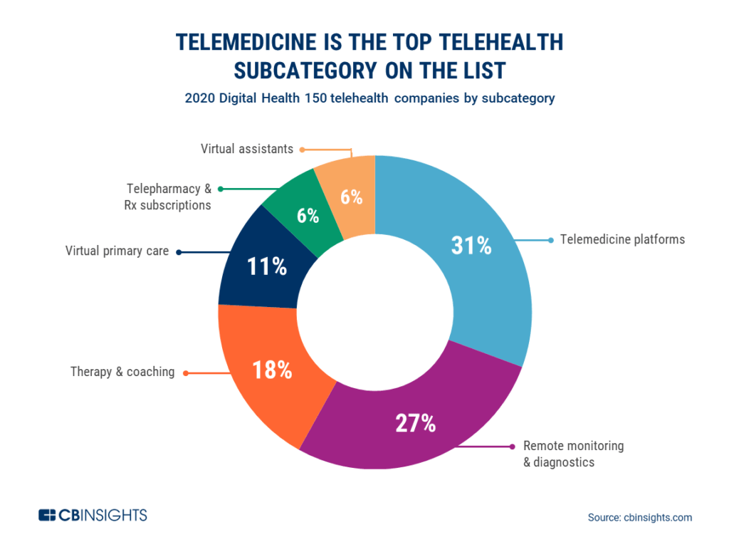 Digital Health 150 The Digital Health Startups Transf vrogue.co