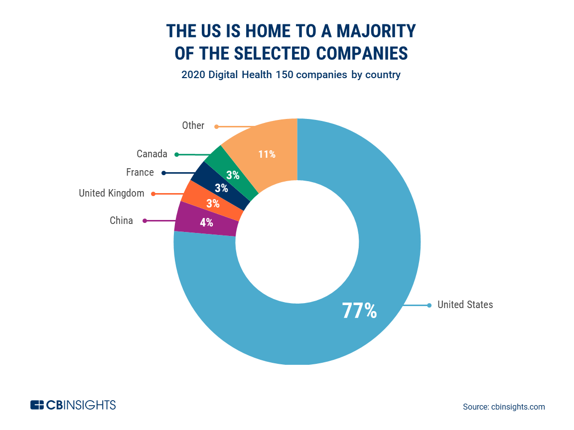 A majority of the digital health companies in the 2020 Digital Health 150 are in the US