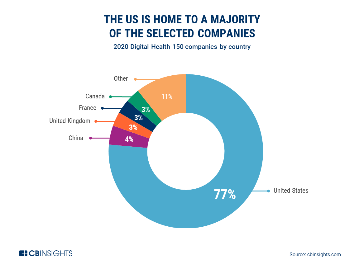 Digital Health 150 The Digital Health Startups Transforming The Future Of Healthcare Cb Insights Research