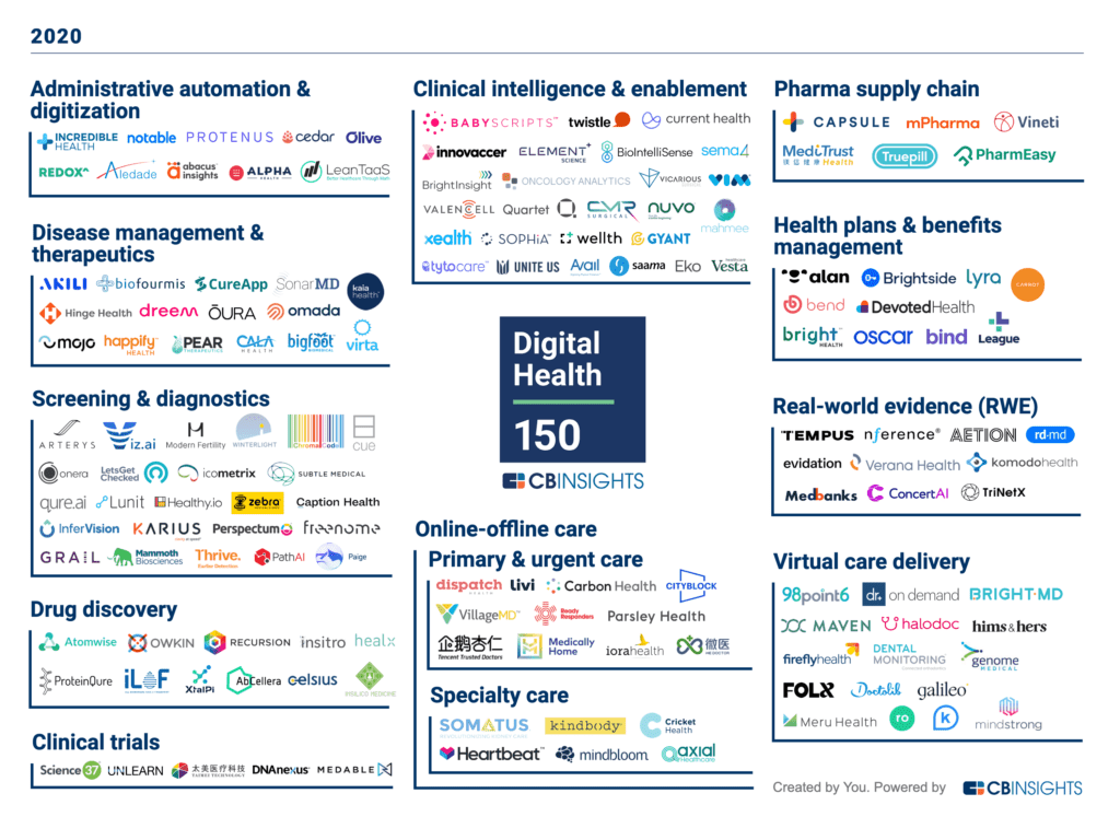 Digital health startups 2020 categorized by main focus area