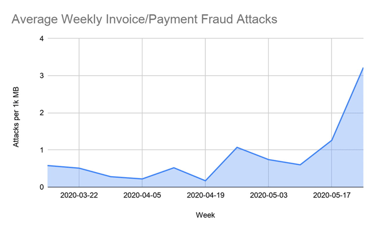 Invoice/payment fraud attacks graph for 2020