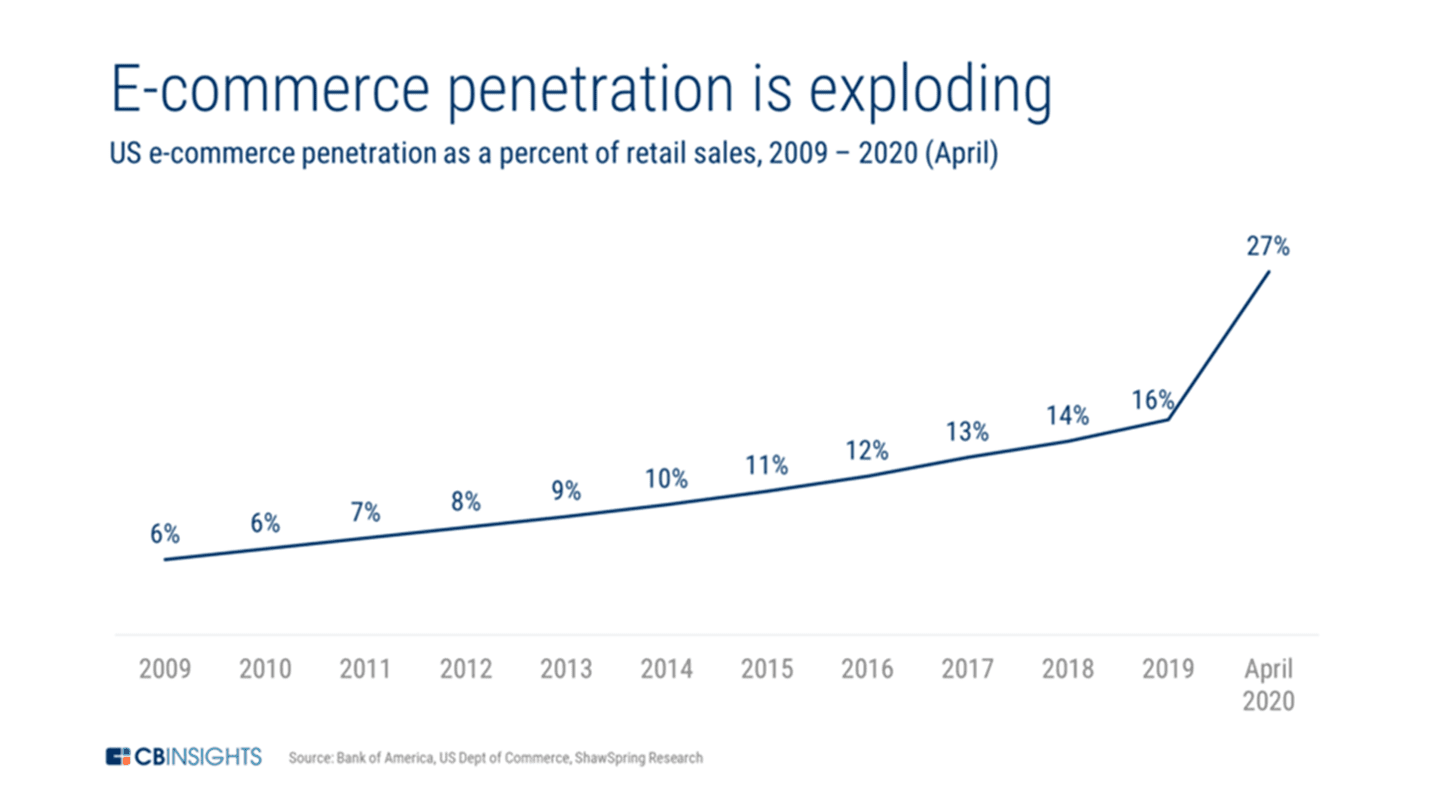 Ecommerce trends from 2009 to 2020