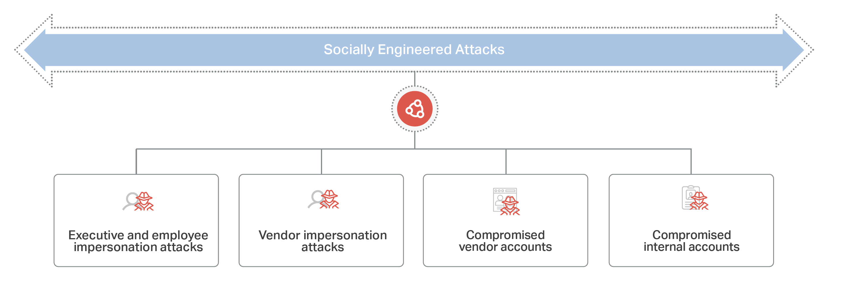 Types of social engineering attacks
