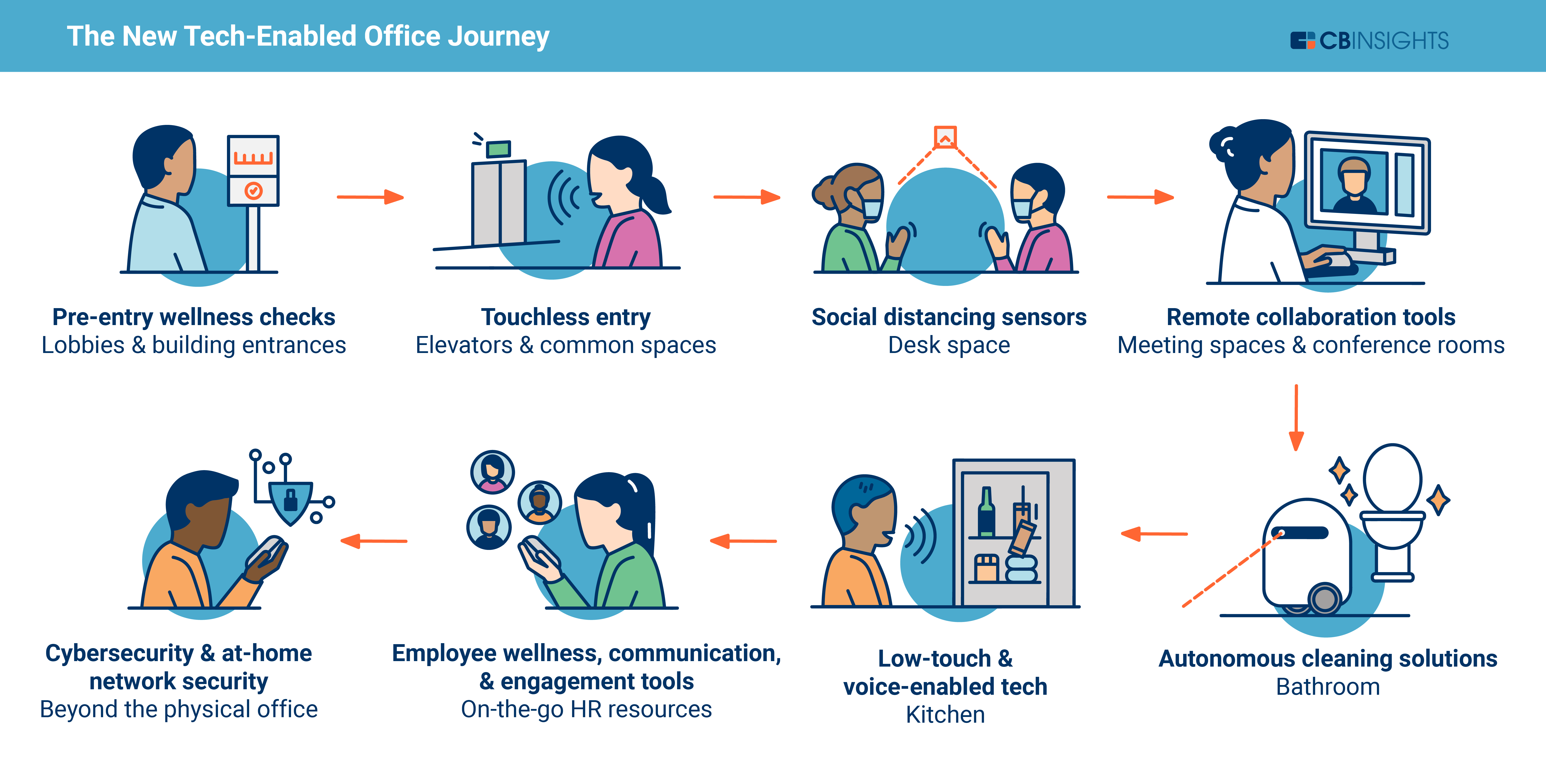 https://research-assets.cbinsights.com/2021/05/06175946/Office_Reopening_Tech-2-08-1-min.png