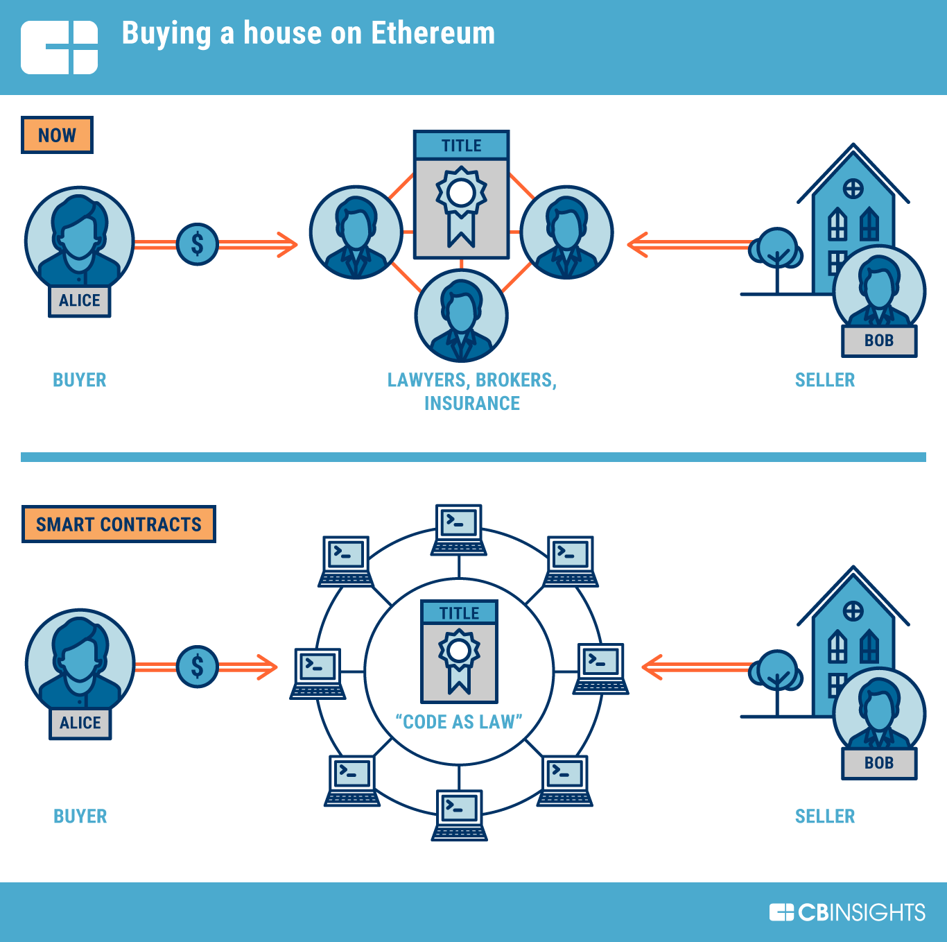 The traditional process of buying a house compared to the same process as mediated by smart contracts