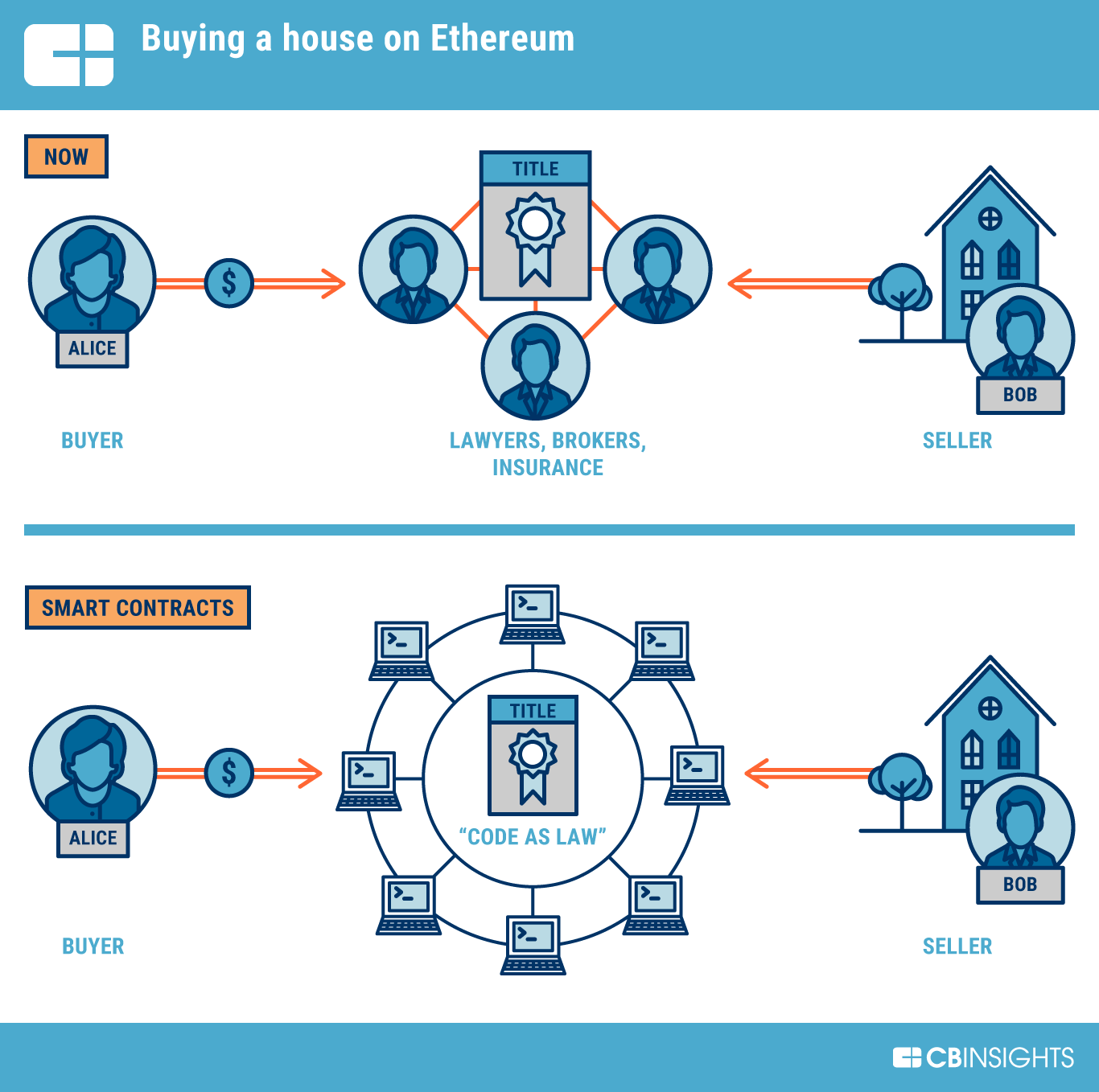 What is Ethereum? Getting to Know Smart Contracts - INX One Platform