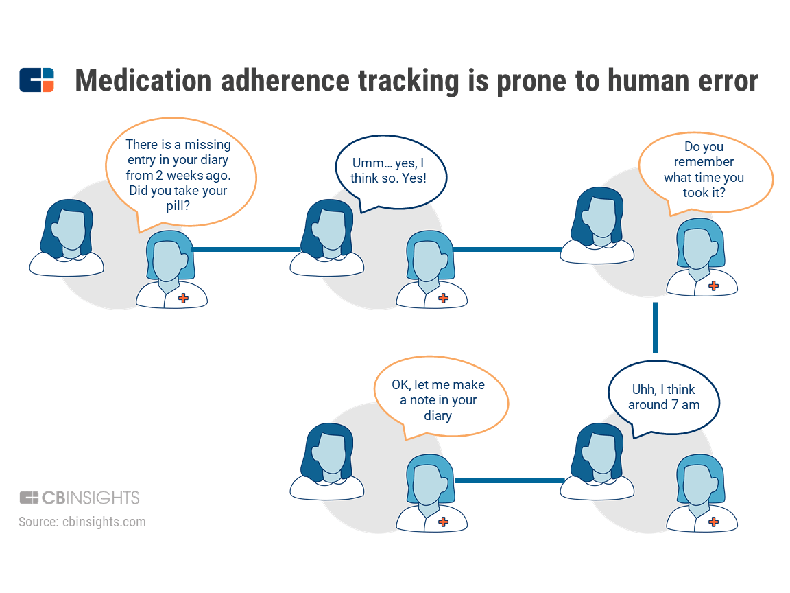 Medication adherence tracking is prone to human error