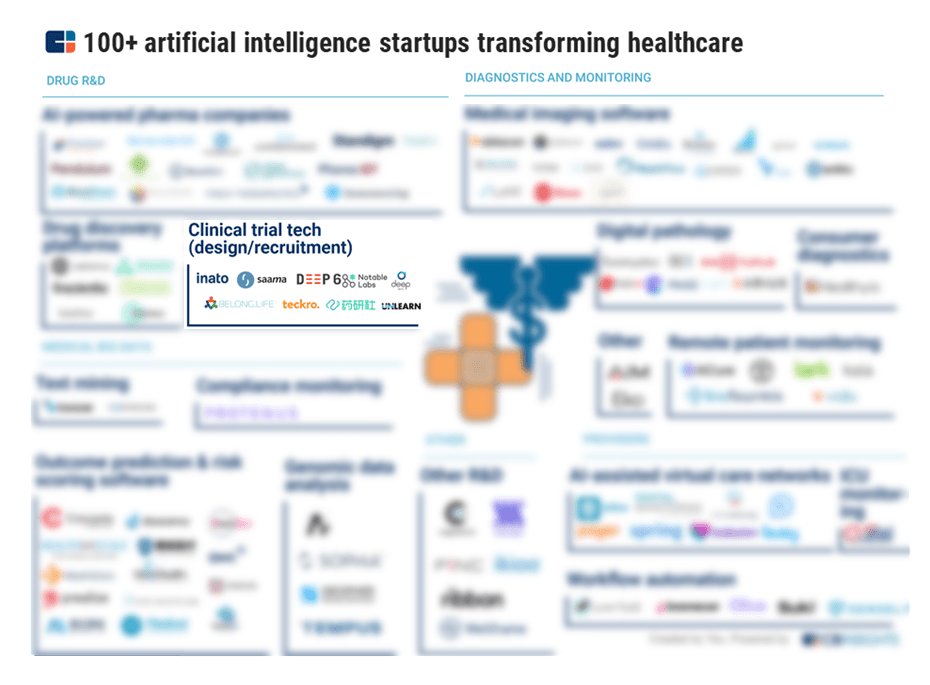 Market map of 100+ artificial intelligence startups transforming healthcare, with a focus on clinical trial tech