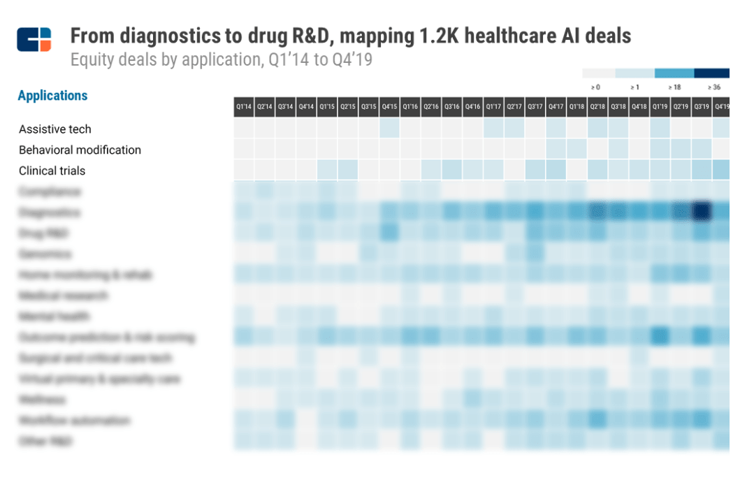 Heatmap of AI deals from Q1 2014 to Q4 2019, with a focus on clinical trials