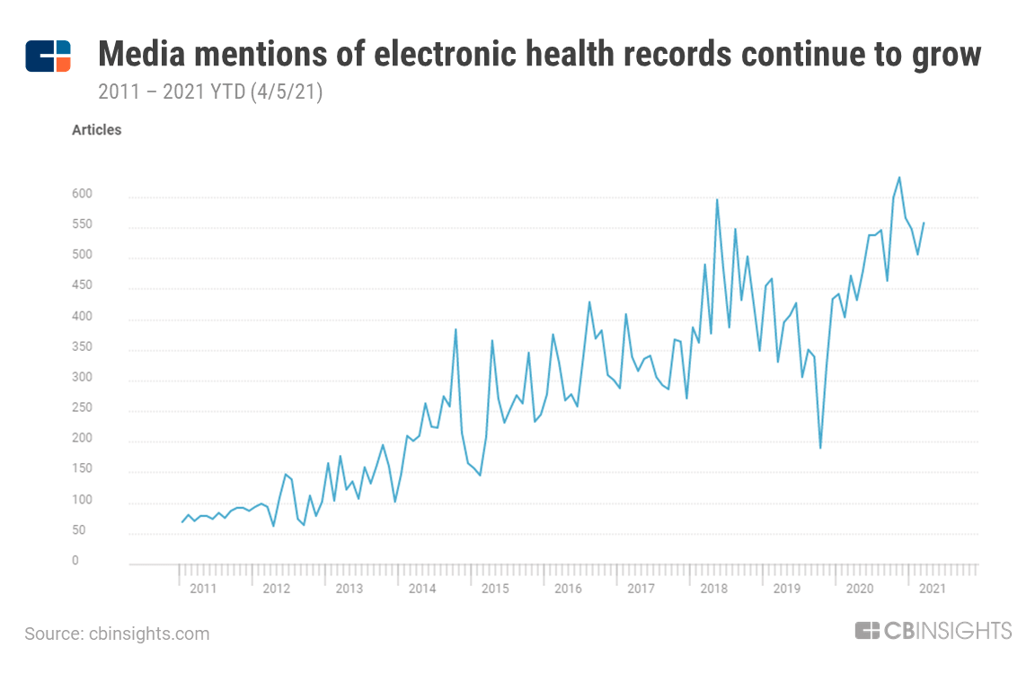 Media mentions of electronic health records continue to grow since 2011