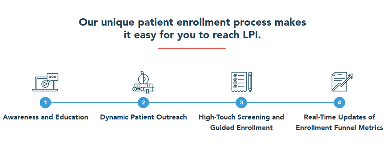 SubjectWells patient enrollment process