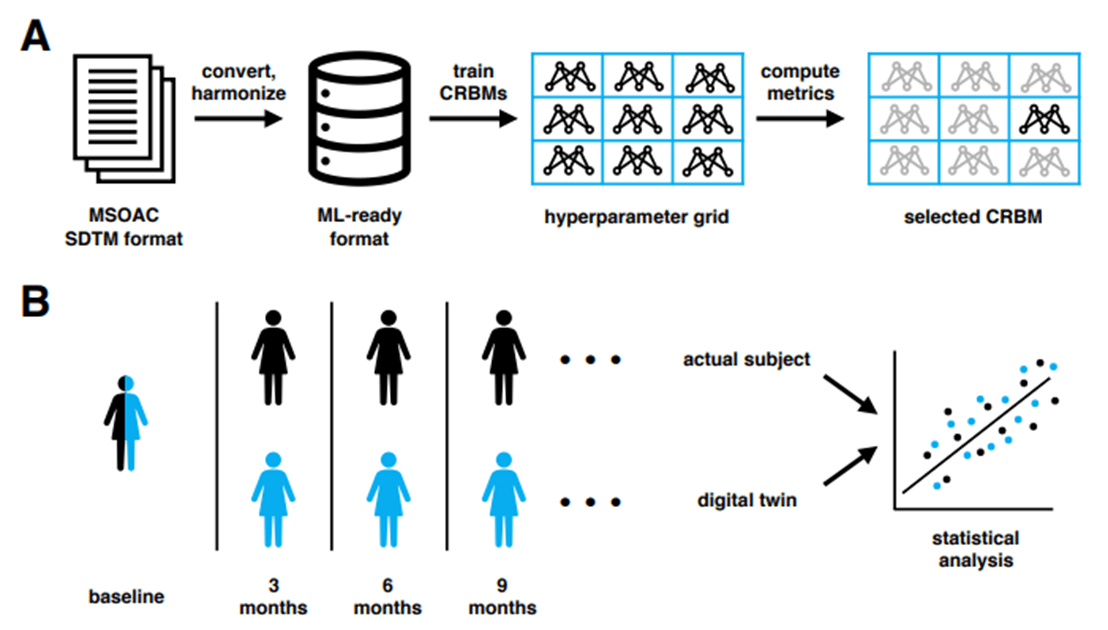 Overview of how digital twins work