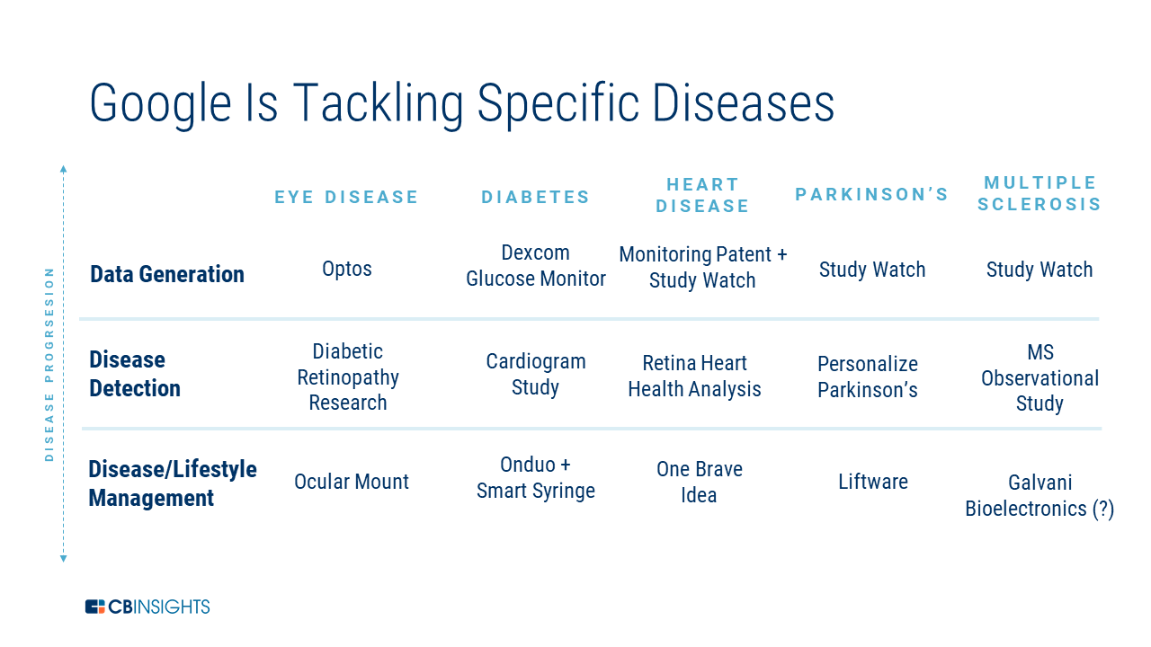 Table breakdown of how Google is tackling specific diseases, like diabetes and Parkinson's