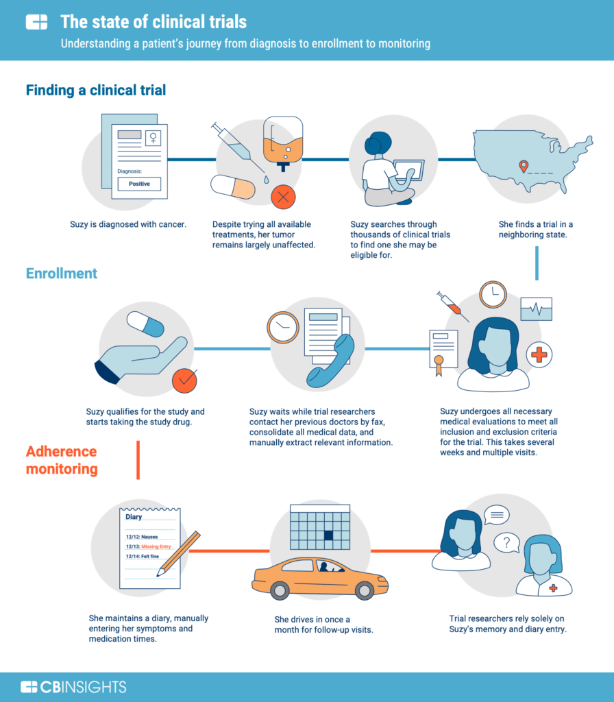 The Evolution Of Clinical Trials: The Promise Of AI And The Role