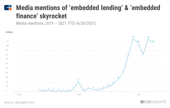 Should Banks Adopt Embedded Lending?