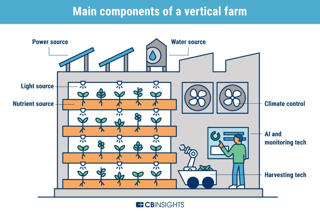 Main components of a vertical farm