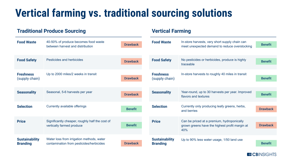 How Vertical Farming Is Impacting The Food Supply Chain And Enabling ...