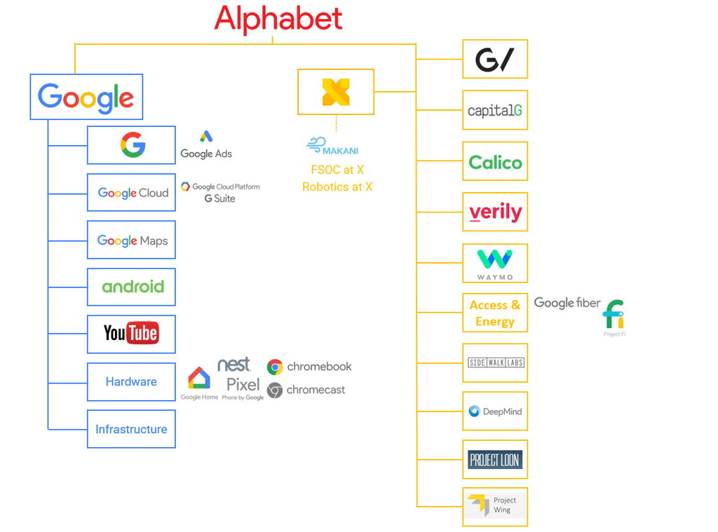Visual of Alphabet's subsidiary businesses, such as Google, Android, Verily, & Waymo