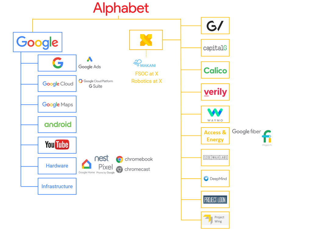 Alphabet (Google) GHG emissions 2022