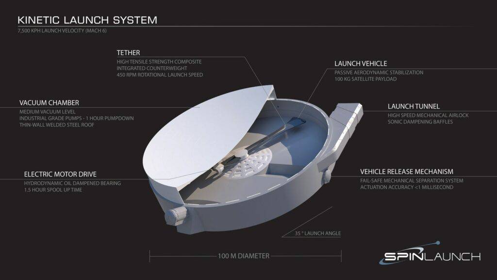 GV investment SpinLaunch's proprietary kinetic payload delivery system