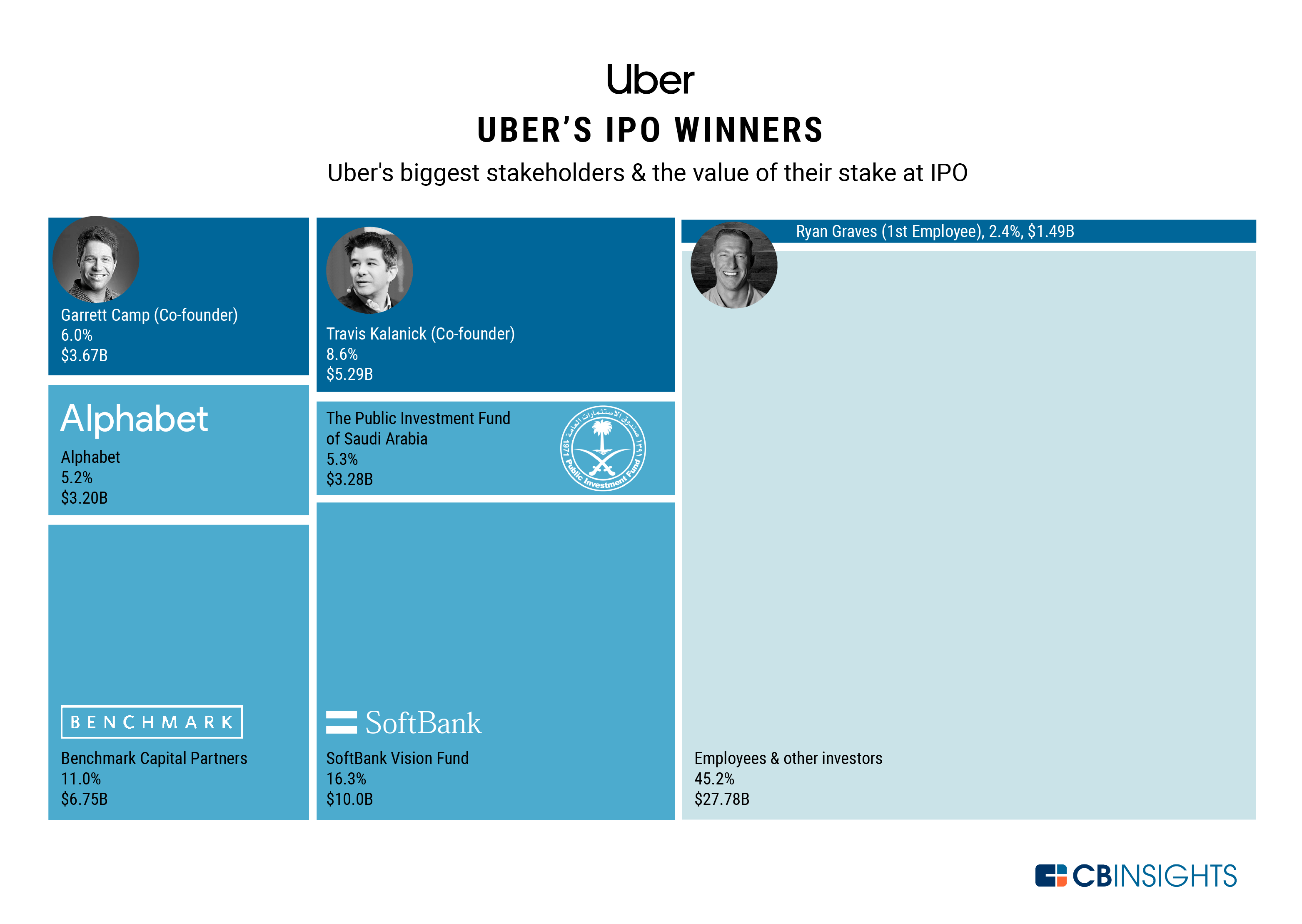 A block chart displaying proportionally the size and valuation of ownership in Uber among different stakeholders at IPO