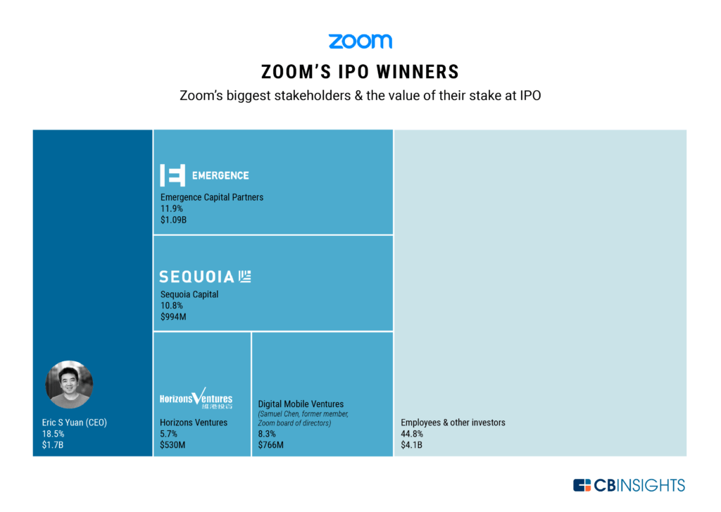 A block chart displaying proportionally the size and valuation of ownership in Zoom among different stakeholders 