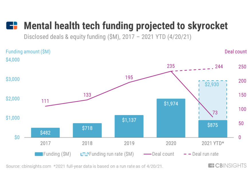 Digital Health Dealmakers Push Mental Health Tech Funding To New Highs