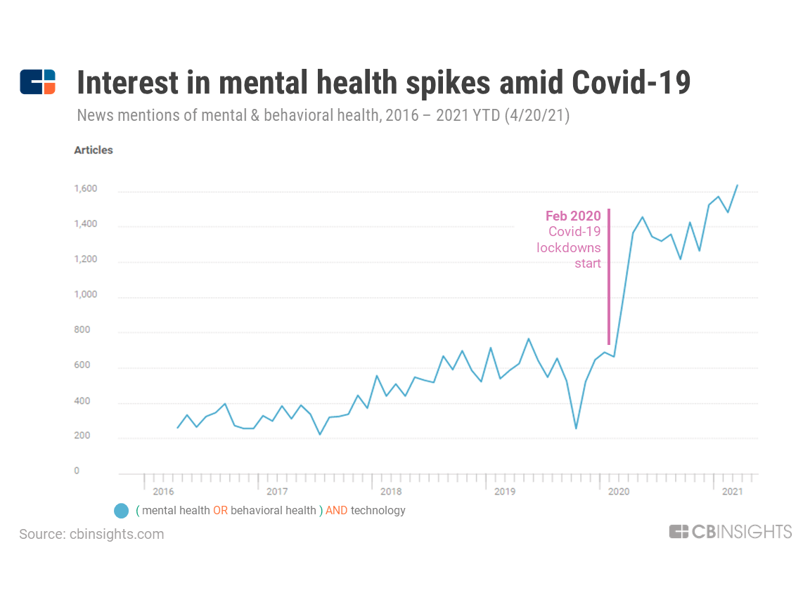 Digital Health Dealmakers Push Mental Health Tech Funding To New Highs 