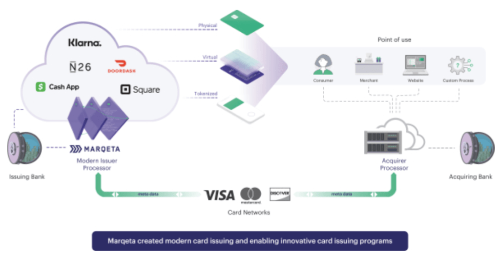 Marqeta was then well-positioned to provide modern card-issuing solutions that were more developer-focused, customizable, and secure.