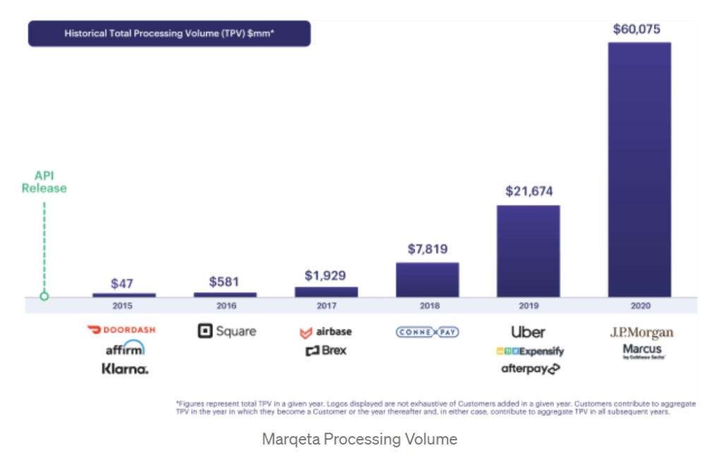 Additionally, Marqeta’s total processing volume (TPV) grew 177% year-over-year in 2020.