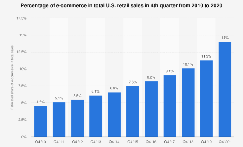 In the US, the share of e-commerce relative to total retail sales hit 14% in Q4’20, per the US Census Bureau.