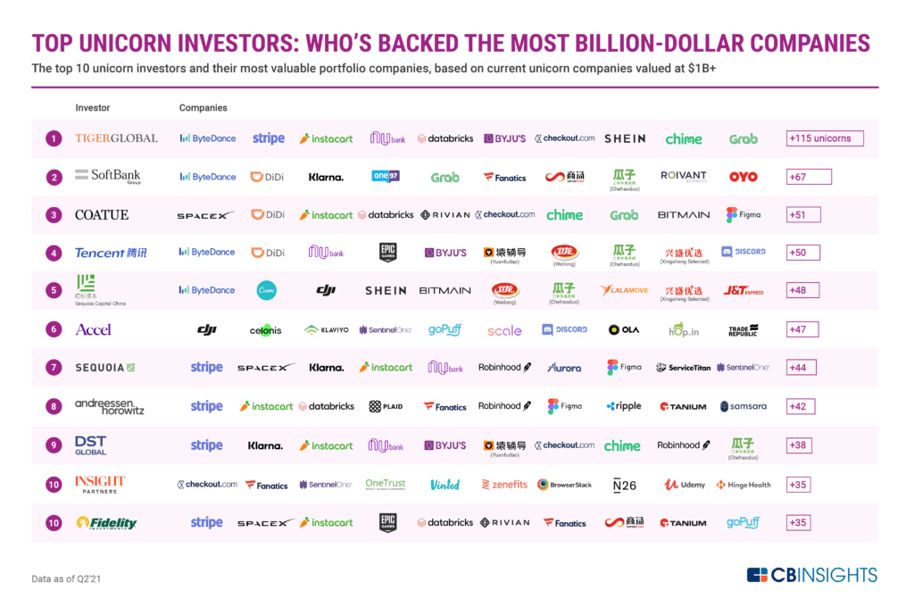 The top 10 unicorn investors and the most valuable unicorn companies (valued at $1B+) in their portfolios.