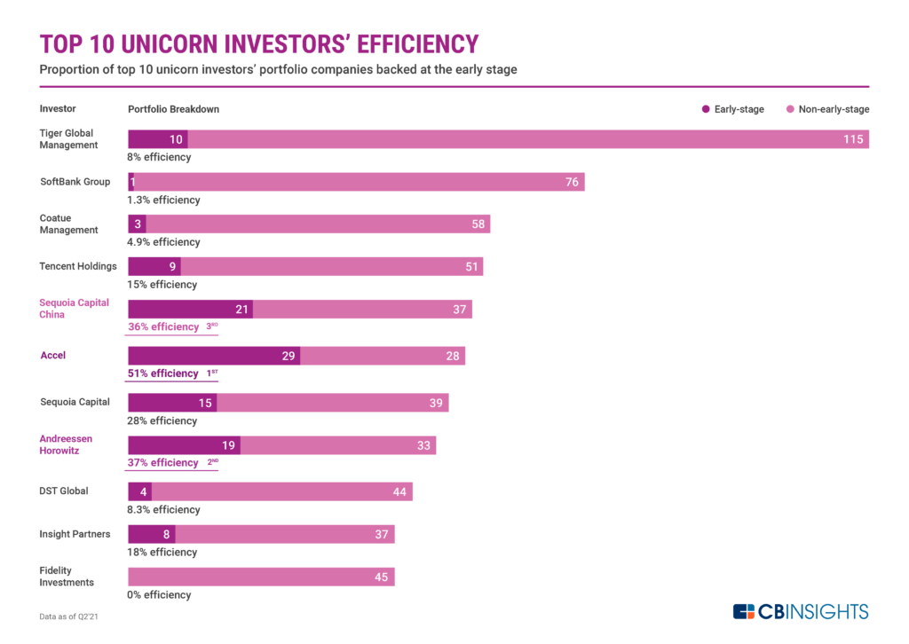 The top 10 unicorn investors and their efficiency percentage in backing unicorns at the early stages.