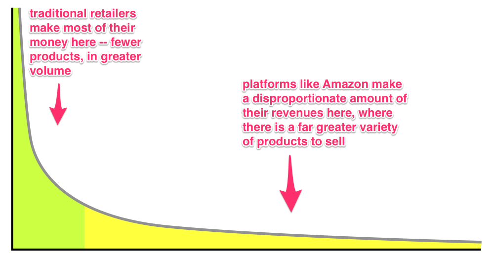 Traditional retailers make more revenue from creating fewer products, in greater volume, unlike platforms like Amazon