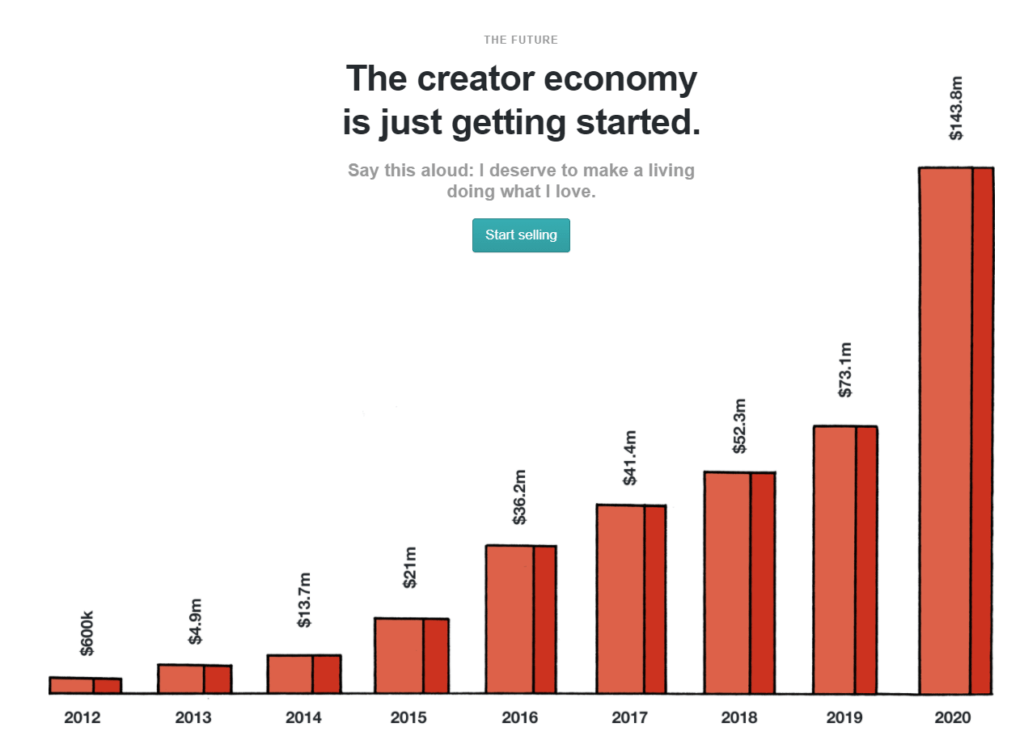 The creator economy is just getting started, per Gumroad. 