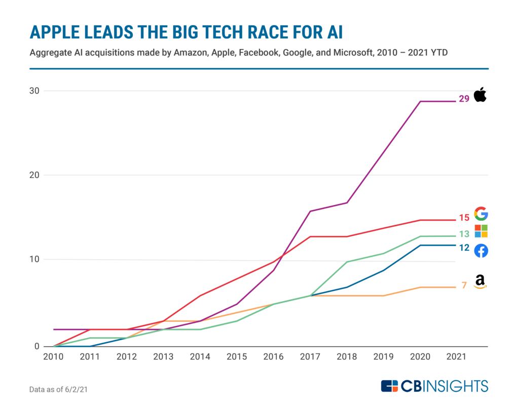 The Race For Ai Which Tech Giants Are Snapping Up Artificial