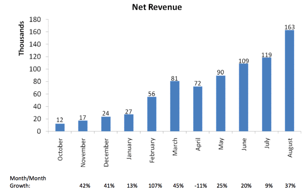 Direct to Consumers (D2C) Company Trends in Retail