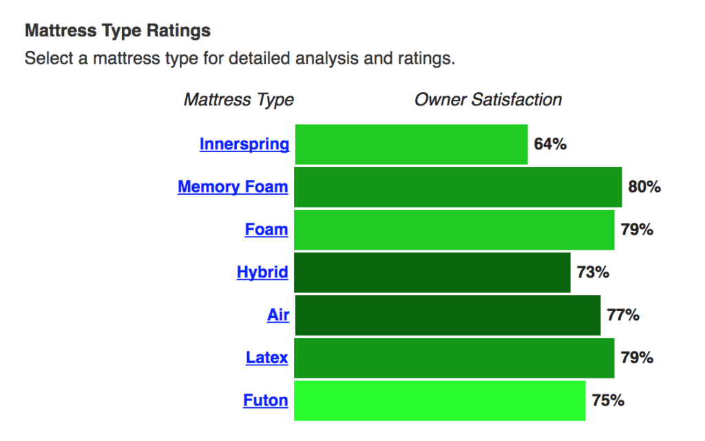 Mattress type ratings, memory foam is the most satisfying mattress
