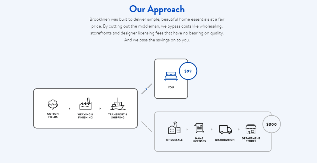 https://research-assets.cbinsights.com/2021/06/04204658/Brooklinen-graph-3-1024x527-min.png