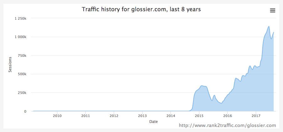 Lưu lượng truy cập trực tuyến cho Glossier.com trong 8 năm qua