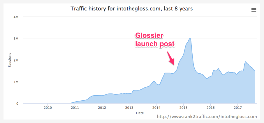 Online traffic for IntotheGloss.com over the past 8 years
