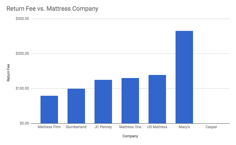 Casper床墊($0)及其競爭對手的退貨費用成本圖表