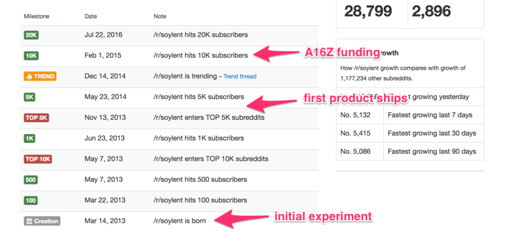 Soylent's email subscribers